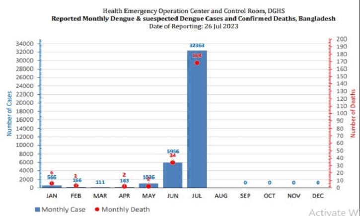 Dengue death toll reaches 215 as 14 more die in 24hrs