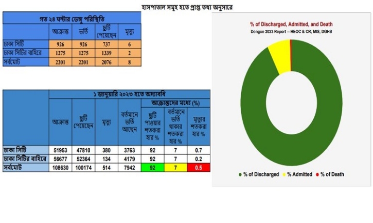 Dengue claims 8 lives, infects 2,201 in 24hrs