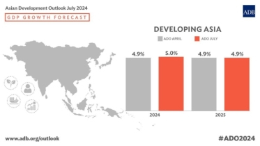 ADB raises developing Asia and the Pacific’s economic growth forecast for 2024