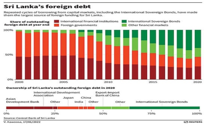 Sri Lanka raises taxes ahead of foreign debt deal